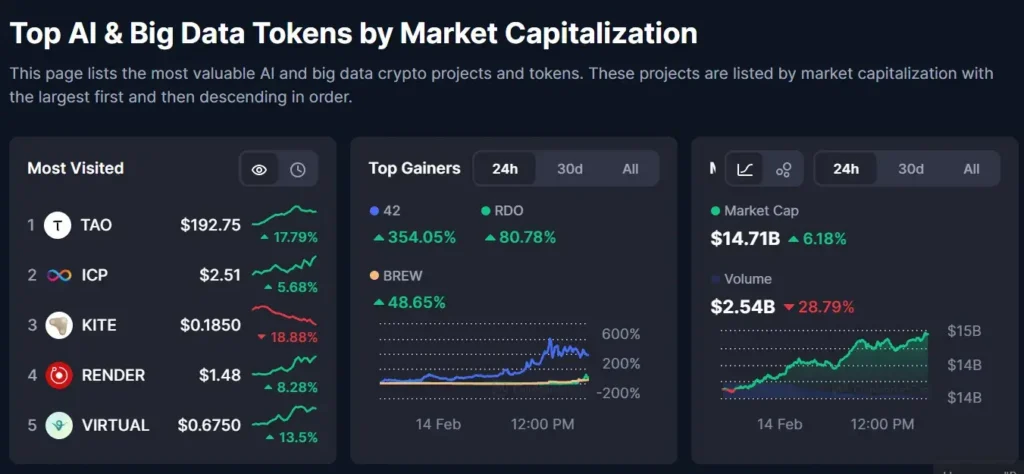 Top AI & Big Data Tokens by Market Capitalization