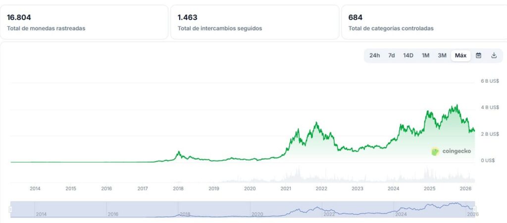 Gráfico de capitalización de mercado de criptomonedas total