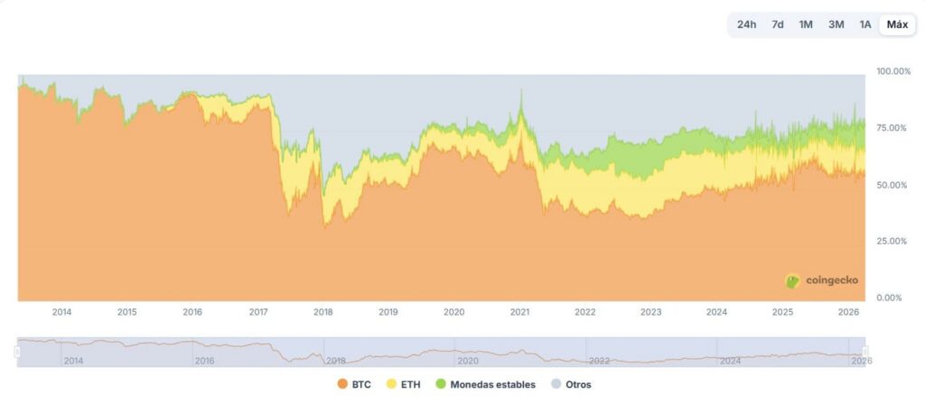 Gráfico de dominio del Bitcoin (BTC)